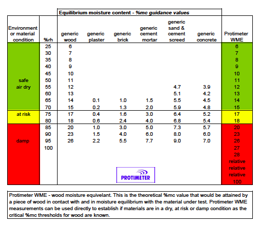 Drywall Moisture Meter Readings Chart